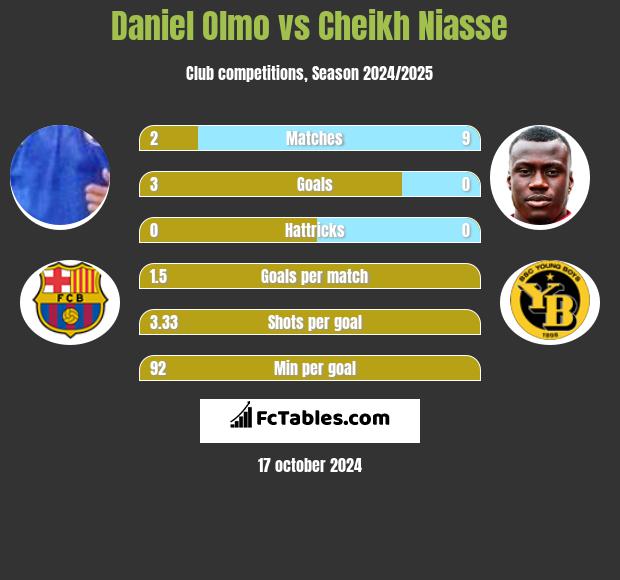 Daniel Olmo vs Cheikh Niasse h2h player stats