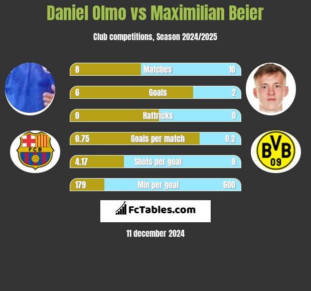 Daniel Olmo vs Maximilian Beier h2h player stats