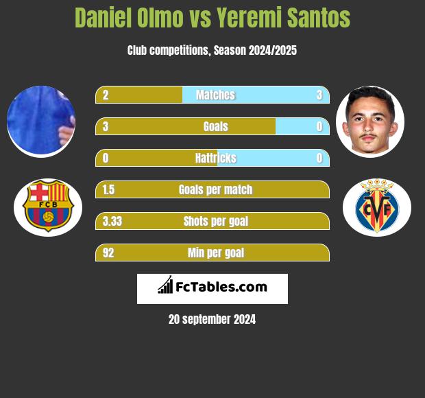 Daniel Olmo vs Yeremi Santos h2h player stats