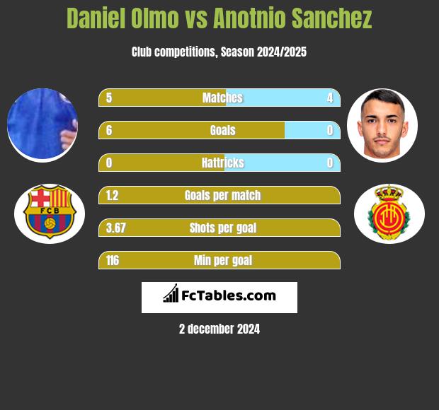 Daniel Olmo vs Anotnio Sanchez h2h player stats