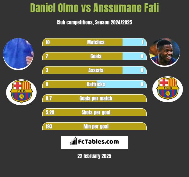 Daniel Olmo vs Anssumane Fati h2h player stats