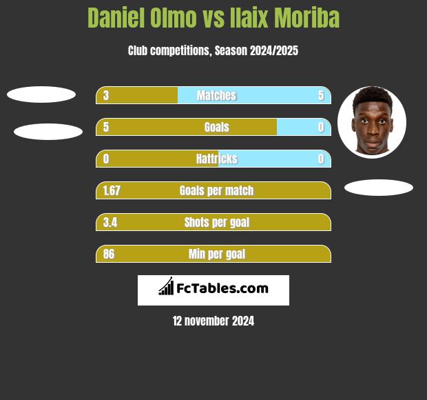 Daniel Olmo vs Ilaix Moriba h2h player stats