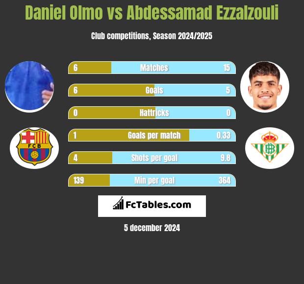 Daniel Olmo vs Abdessamad Ezzalzouli h2h player stats