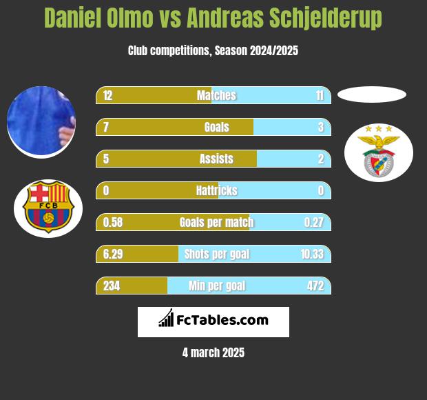 Daniel Olmo vs Andreas Schjelderup h2h player stats