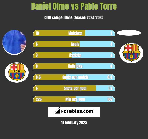 Daniel Olmo vs Pablo Torre h2h player stats