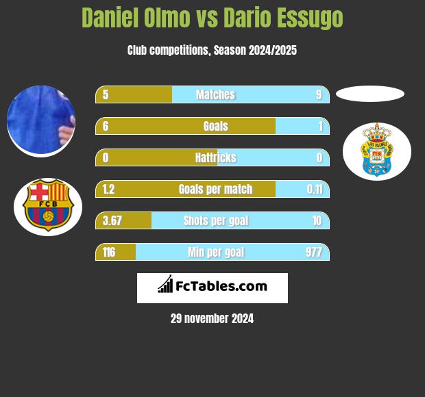 Daniel Olmo vs Dario Essugo h2h player stats