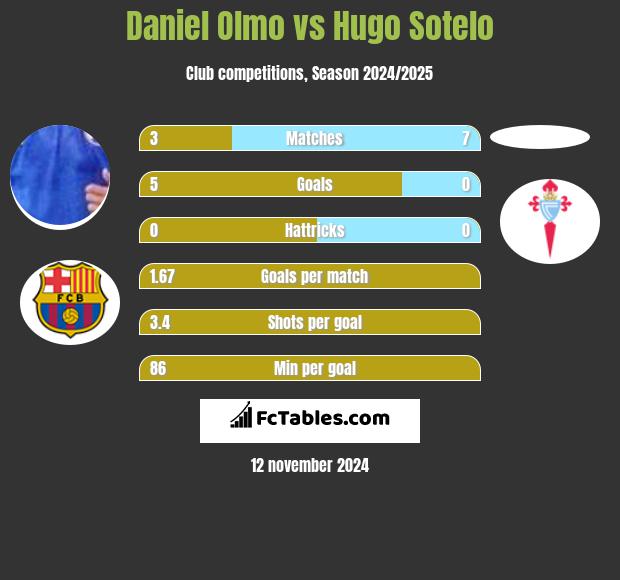 Daniel Olmo vs Hugo Sotelo h2h player stats