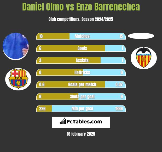 Daniel Olmo vs Enzo Barrenechea h2h player stats