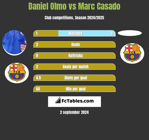 Daniel Olmo vs Marc Casado h2h player stats