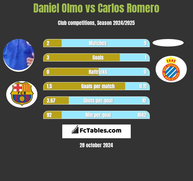 Daniel Olmo vs Carlos Romero h2h player stats