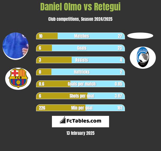 Daniel Olmo vs Retegui h2h player stats