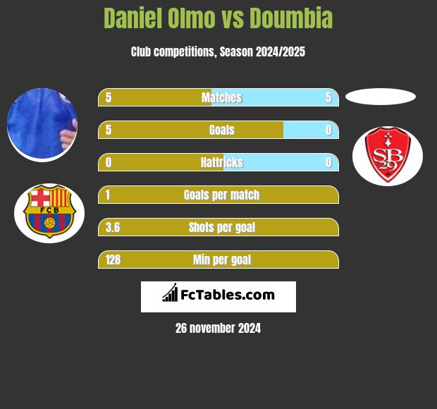 Daniel Olmo vs Doumbia h2h player stats