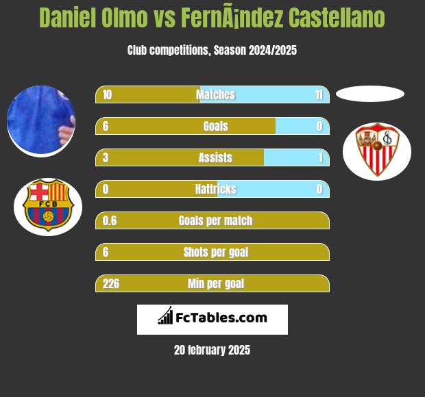 Daniel Olmo vs FernÃ¡ndez Castellano h2h player stats