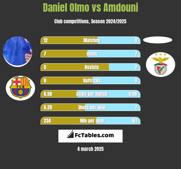 Daniel Olmo vs Amdouni h2h player stats