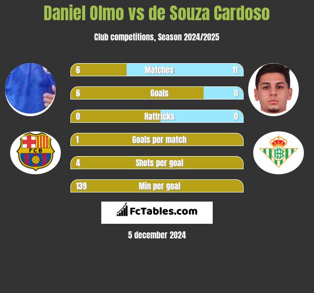 Daniel Olmo vs de Souza Cardoso h2h player stats