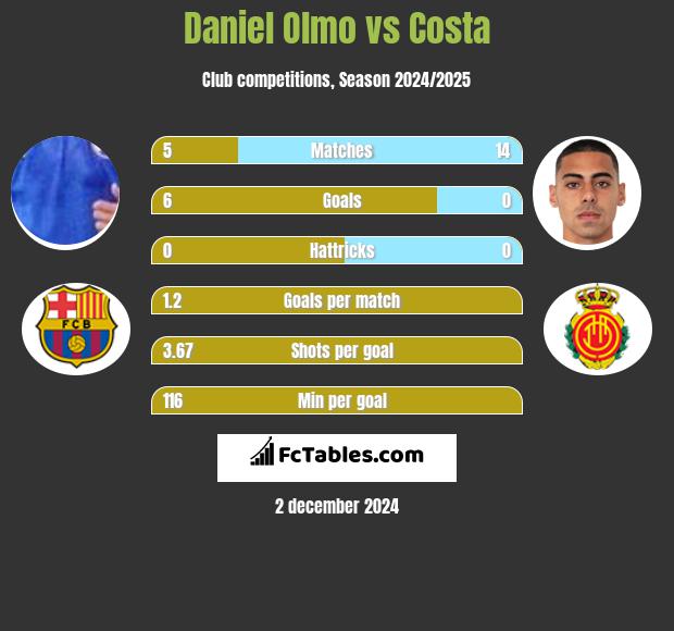 Daniel Olmo vs Costa h2h player stats