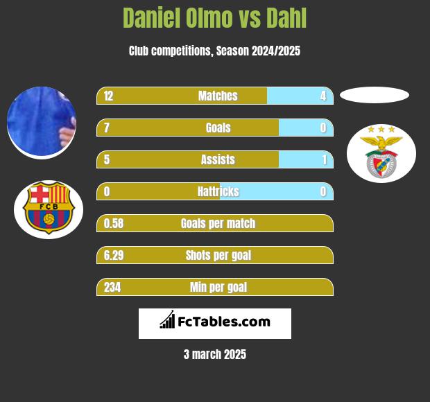 Daniel Olmo vs Dahl h2h player stats