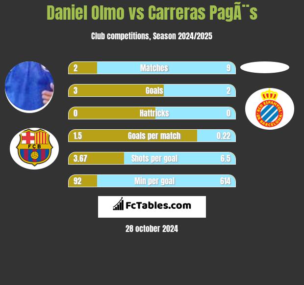 Daniel Olmo vs Carreras PagÃ¨s h2h player stats