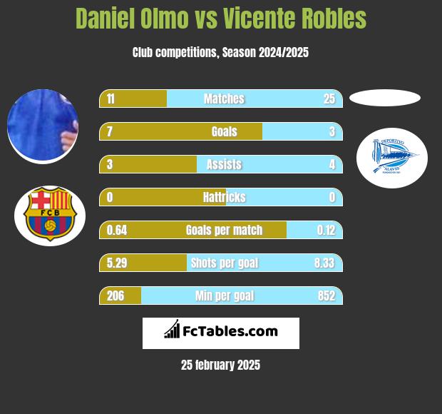 Daniel Olmo vs Vicente Robles h2h player stats