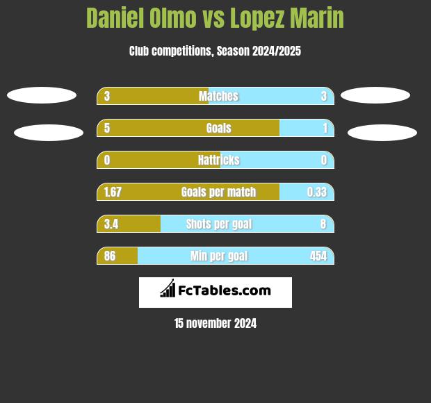 Daniel Olmo vs Lopez Marin h2h player stats