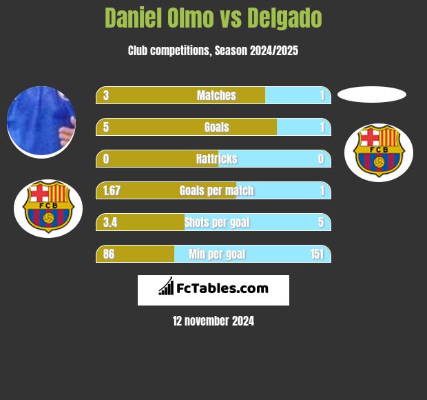 Daniel Olmo vs Delgado h2h player stats