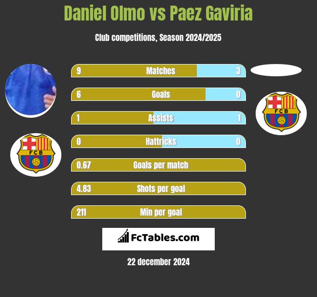 Daniel Olmo vs Paez Gaviria h2h player stats