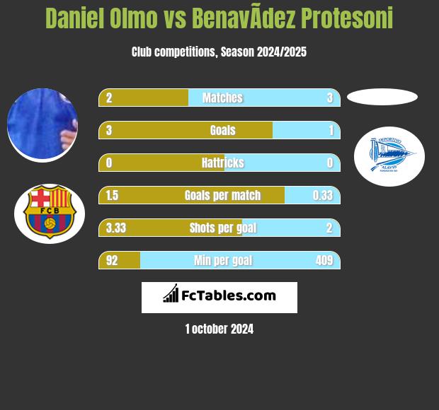 Daniel Olmo vs BenavÃ­dez Protesoni h2h player stats