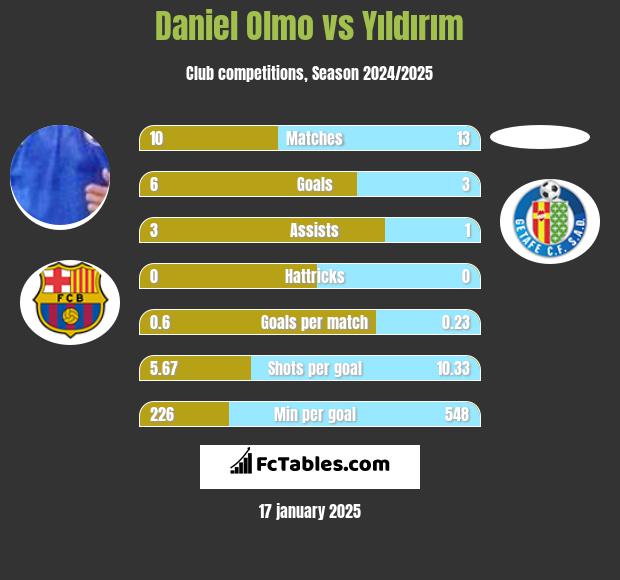 Daniel Olmo vs Yıldırım h2h player stats