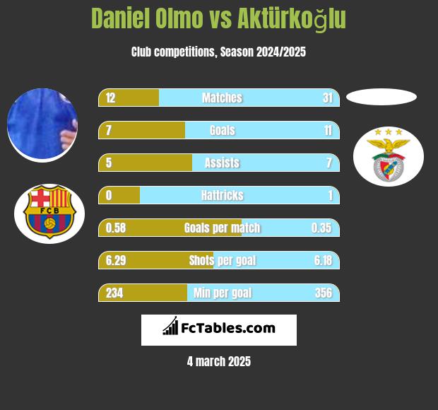 Daniel Olmo vs Aktürkoğlu h2h player stats