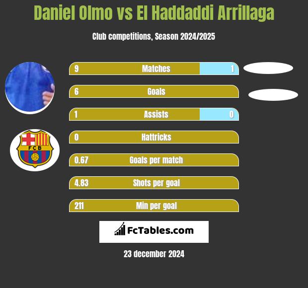 Daniel Olmo vs El Haddaddi Arrillaga h2h player stats