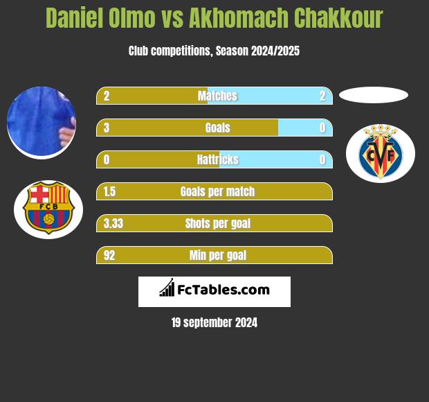 Daniel Olmo vs Akhomach Chakkour h2h player stats