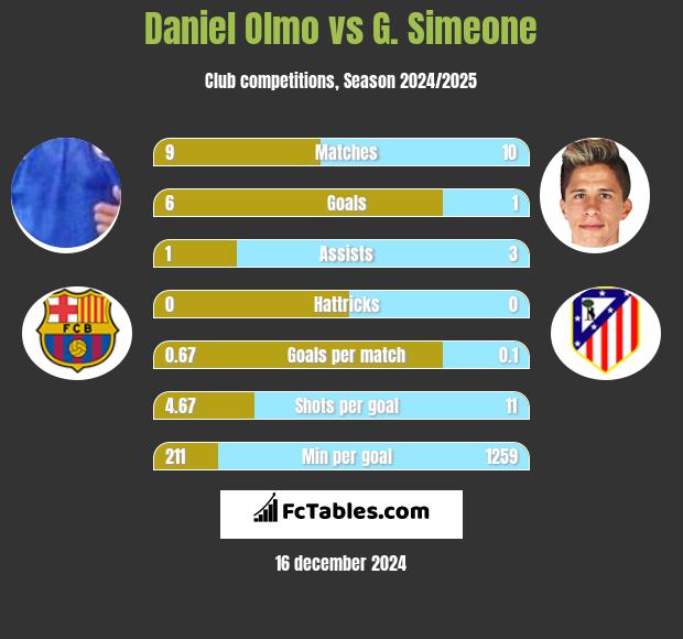 Daniel Olmo vs G. Simeone h2h player stats