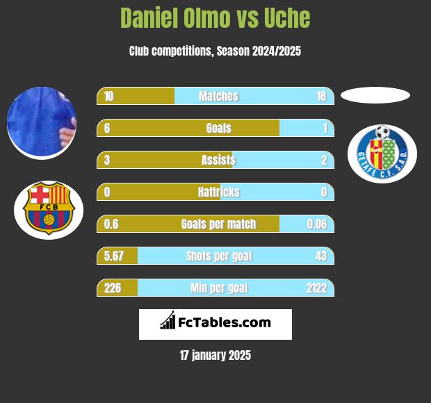 Daniel Olmo vs Uche h2h player stats