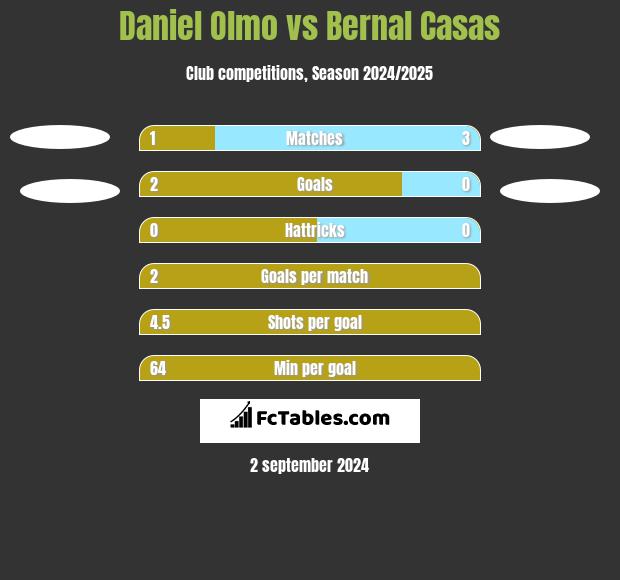 Daniel Olmo vs Bernal Casas h2h player stats