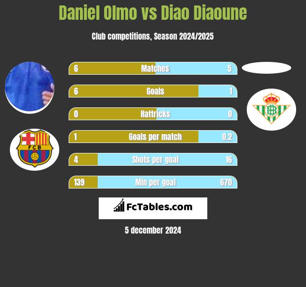 Daniel Olmo vs Diao Diaoune h2h player stats