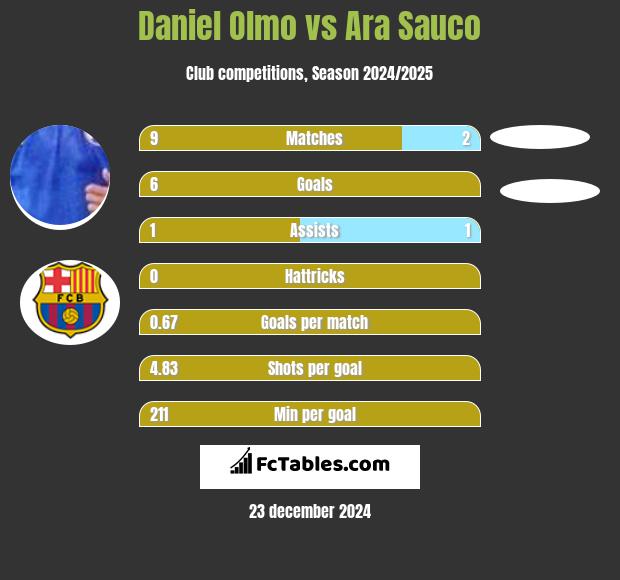 Daniel Olmo vs Ara Sauco h2h player stats