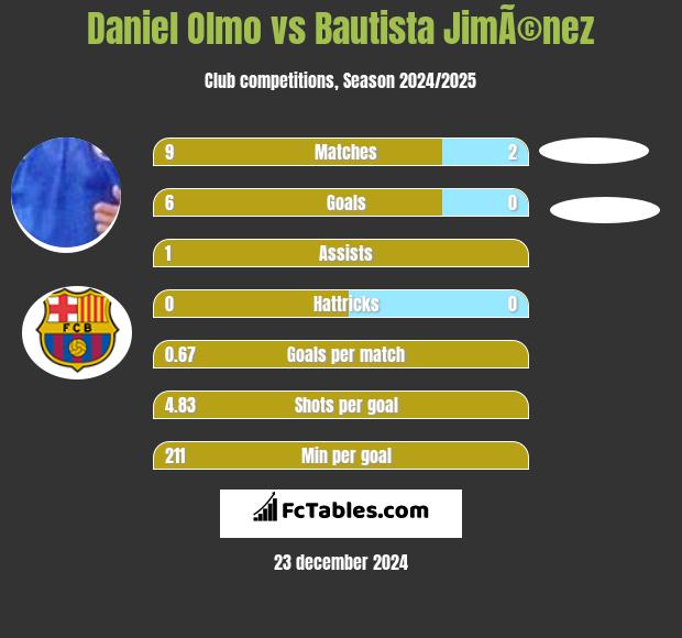 Daniel Olmo vs Bautista JimÃ©nez h2h player stats