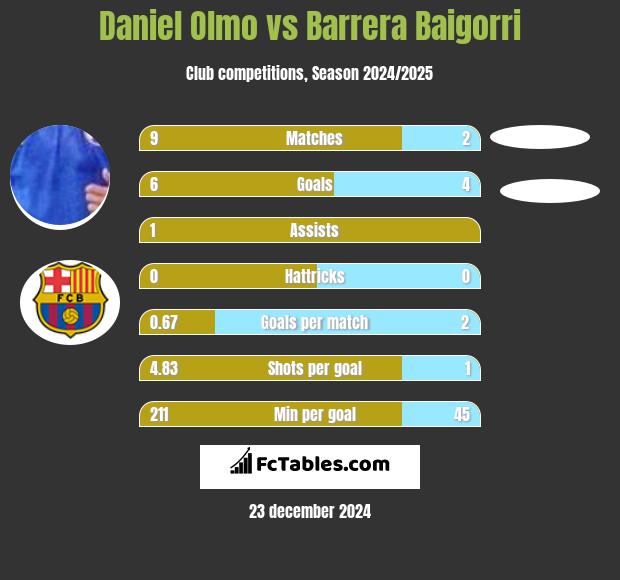 Daniel Olmo vs Barrera Baigorri h2h player stats