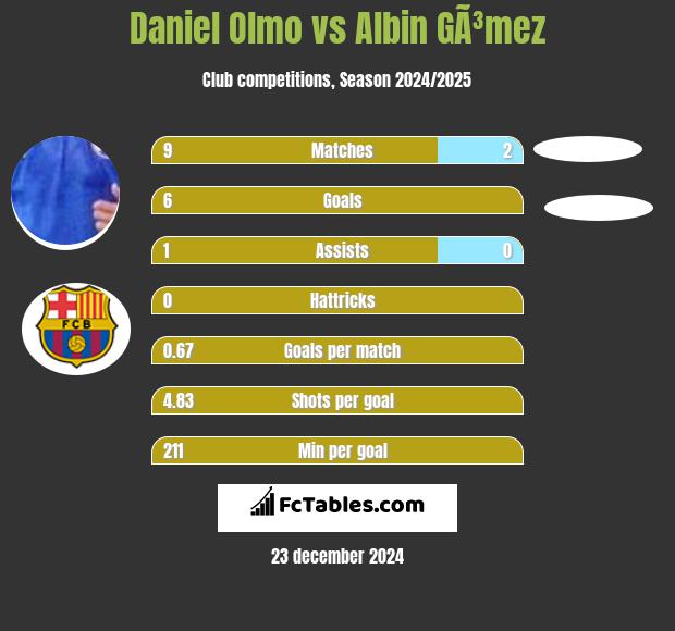 Daniel Olmo vs Albin GÃ³mez h2h player stats