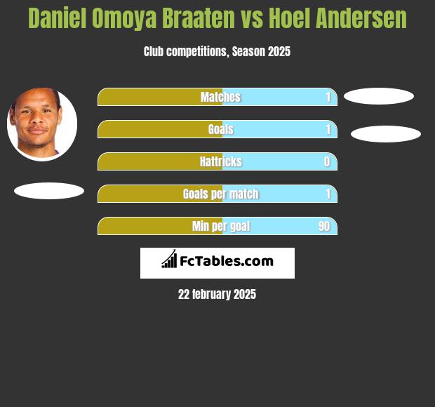 Daniel Omoya Braaten vs Hoel Andersen h2h player stats