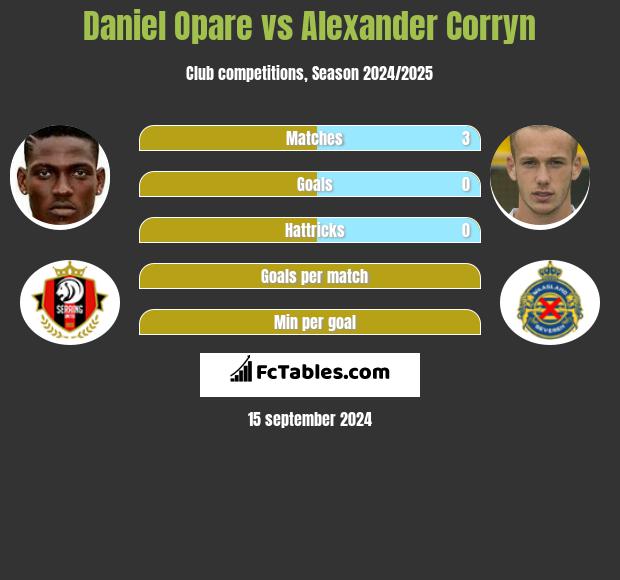 Daniel Opare vs Alexander Corryn h2h player stats