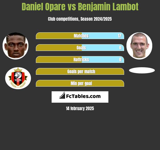 Daniel Opare vs Benjamin Lambot h2h player stats