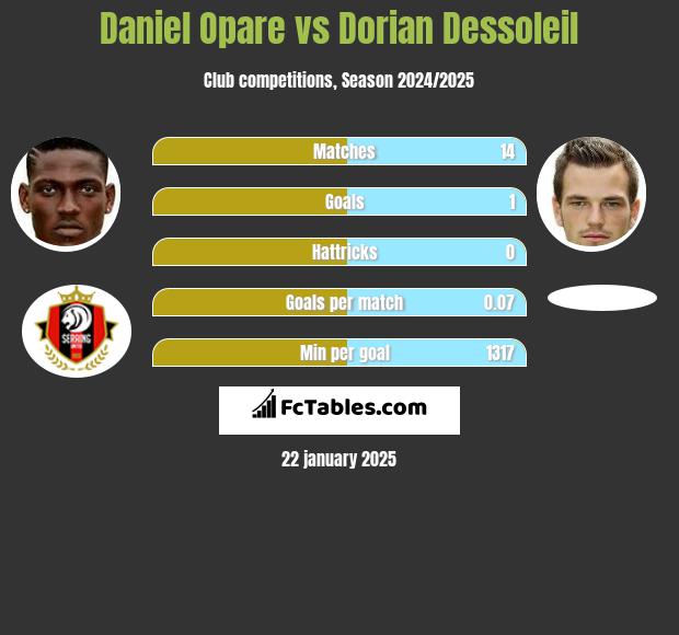 Daniel Opare vs Dorian Dessoleil h2h player stats