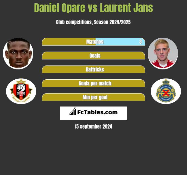 Daniel Opare vs Laurent Jans h2h player stats