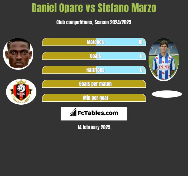 Daniel Opare vs Stefano Marzo h2h player stats