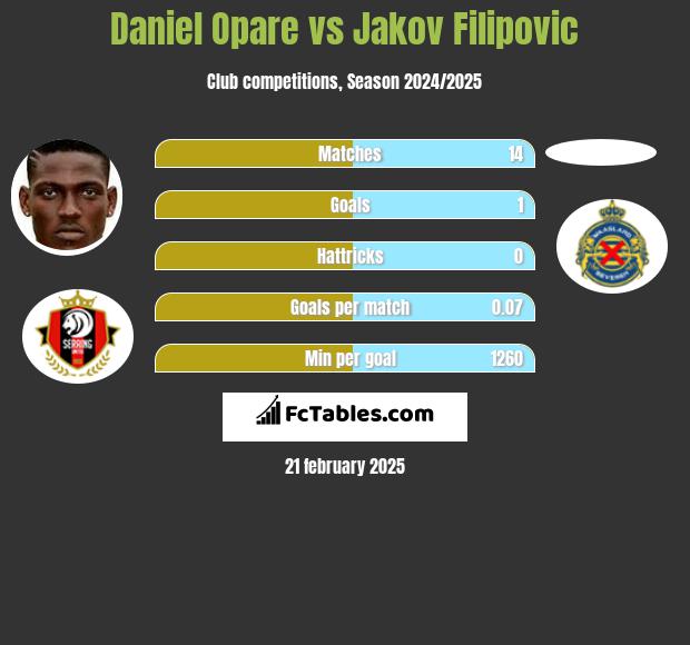 Daniel Opare vs Jakov Filipovic h2h player stats