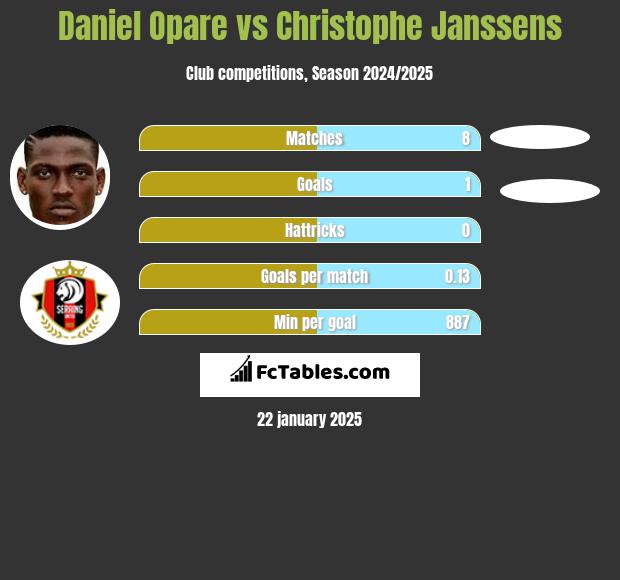 Daniel Opare vs Christophe Janssens h2h player stats