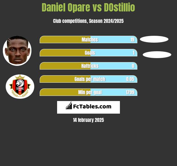 Daniel Opare vs DOstillio h2h player stats