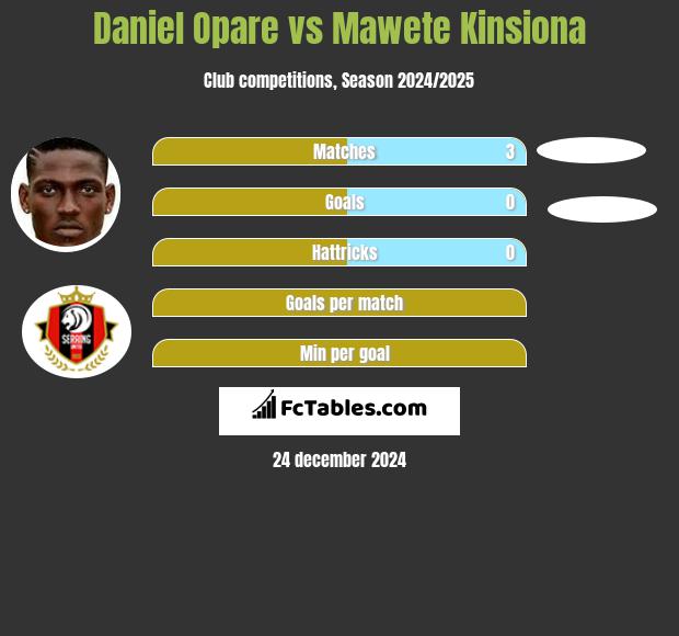 Daniel Opare vs Mawete Kinsiona h2h player stats