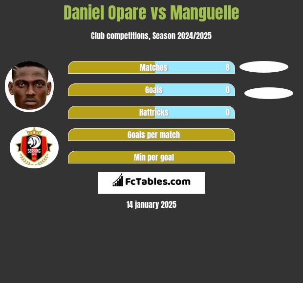 Daniel Opare vs Manguelle h2h player stats